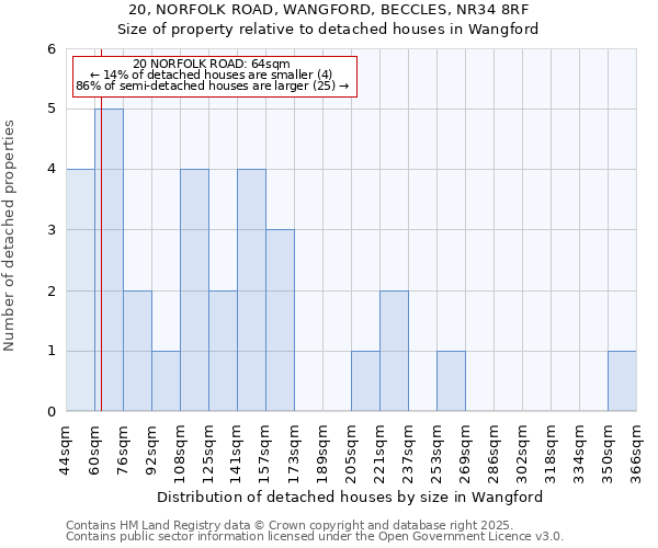 20, NORFOLK ROAD, WANGFORD, BECCLES, NR34 8RF: Size of property relative to detached houses houses in Wangford