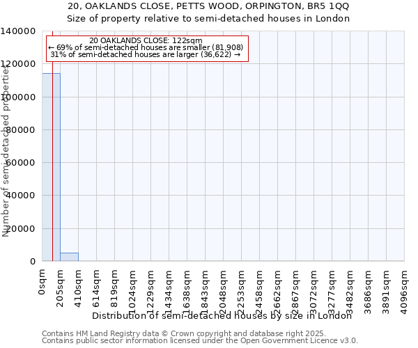 20, OAKLANDS CLOSE, PETTS WOOD, ORPINGTON, BR5 1QQ: Size of property relative to semi-detached houses houses in London