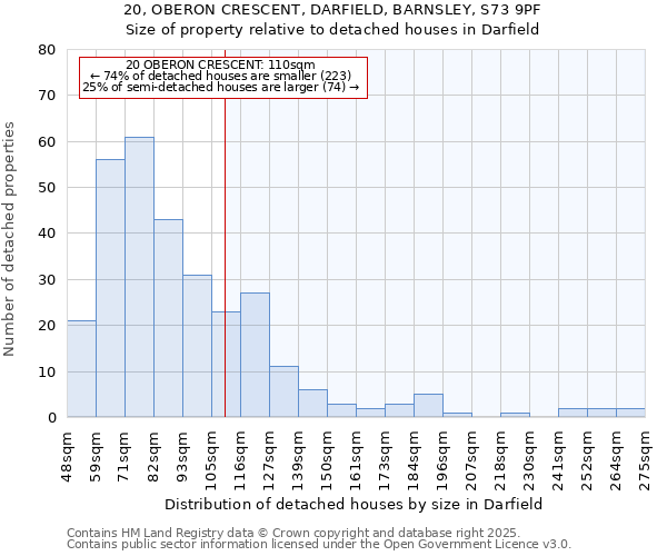 20, OBERON CRESCENT, DARFIELD, BARNSLEY, S73 9PF: Size of property relative to detached houses houses in Darfield