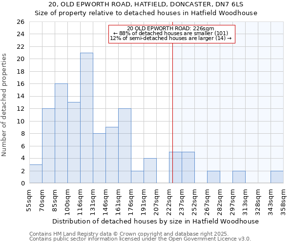 20, OLD EPWORTH ROAD, HATFIELD, DONCASTER, DN7 6LS: Size of property relative to detached houses houses in Hatfield Woodhouse