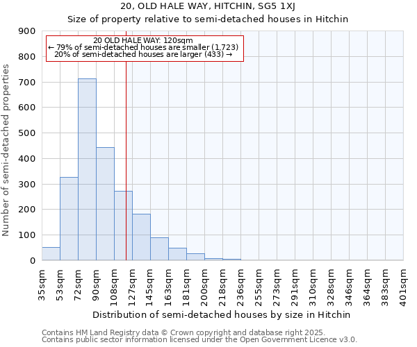 20, OLD HALE WAY, HITCHIN, SG5 1XJ: Size of property relative to semi-detached houses houses in Hitchin