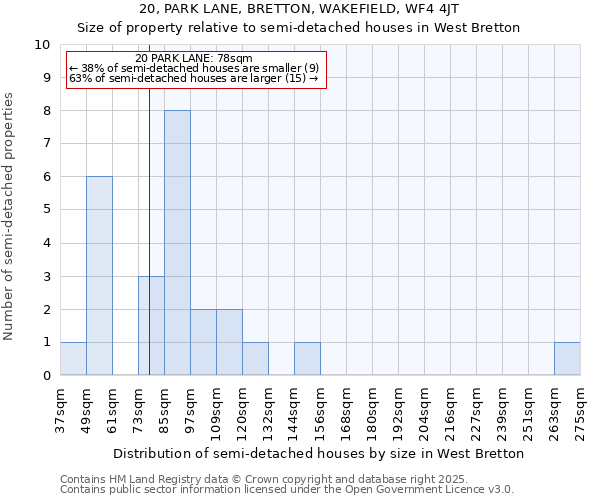 20, PARK LANE, BRETTON, WAKEFIELD, WF4 4JT: Size of property relative to semi-detached houses houses in West Bretton