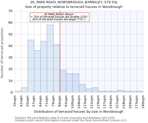 20, PARK ROAD, WORSBROUGH, BARNSLEY, S70 5AJ: Size of property relative to terraced houses houses in Worsbrough