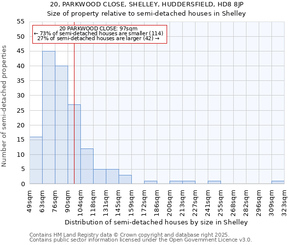 20, PARKWOOD CLOSE, SHELLEY, HUDDERSFIELD, HD8 8JP: Size of property relative to semi-detached houses houses in Shelley