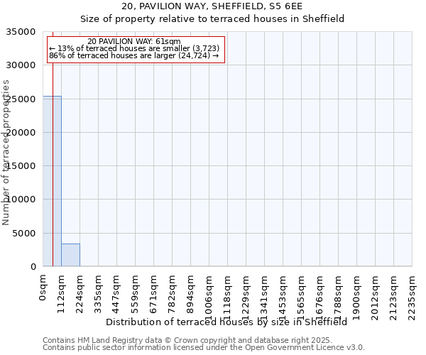 20, PAVILION WAY, SHEFFIELD, S5 6EE: Size of property relative to terraced houses houses in Sheffield
