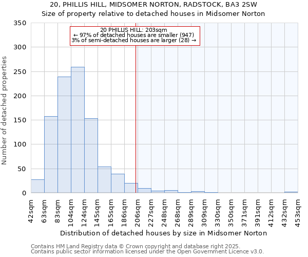 20, PHILLIS HILL, MIDSOMER NORTON, RADSTOCK, BA3 2SW: Size of property relative to detached houses houses in Midsomer Norton