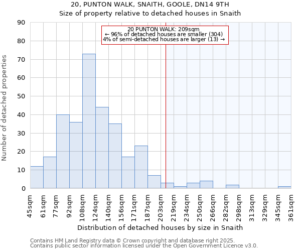 20, PUNTON WALK, SNAITH, GOOLE, DN14 9TH: Size of property relative to detached houses houses in Snaith