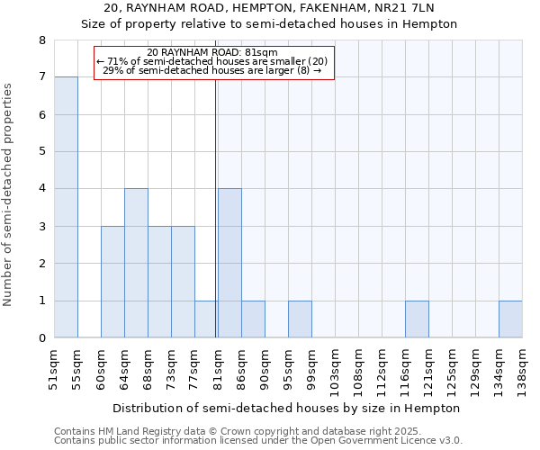 20, RAYNHAM ROAD, HEMPTON, FAKENHAM, NR21 7LN: Size of property relative to semi-detached houses houses in Hempton