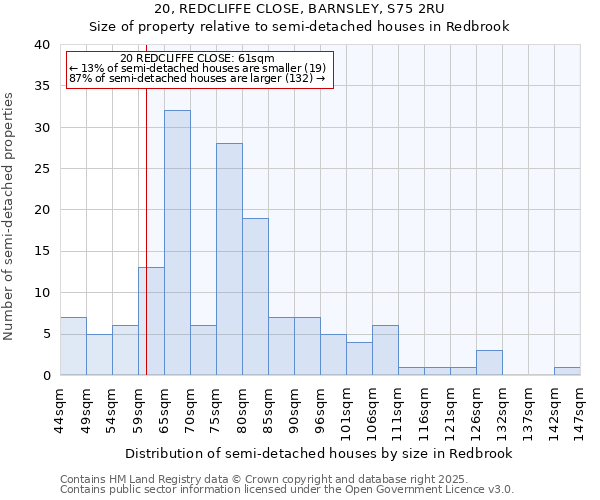 20, REDCLIFFE CLOSE, BARNSLEY, S75 2RU: Size of property relative to semi-detached houses houses in Redbrook