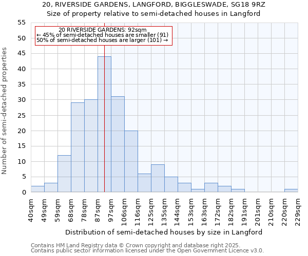 20, RIVERSIDE GARDENS, LANGFORD, BIGGLESWADE, SG18 9RZ: Size of property relative to semi-detached houses houses in Langford