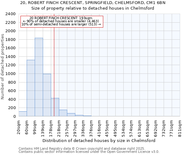 20, ROBERT FINCH CRESCENT, SPRINGFIELD, CHELMSFORD, CM1 6BN: Size of property relative to detached houses houses in Chelmsford