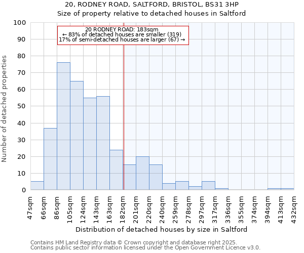 20, RODNEY ROAD, SALTFORD, BRISTOL, BS31 3HP: Size of property relative to detached houses houses in Saltford