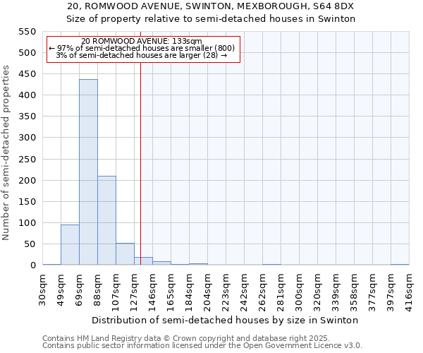 20, ROMWOOD AVENUE, SWINTON, MEXBOROUGH, S64 8DX: Size of property relative to semi-detached houses houses in Swinton