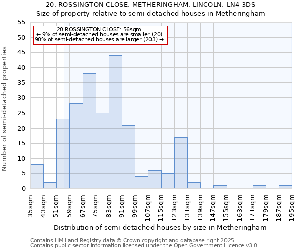 20, ROSSINGTON CLOSE, METHERINGHAM, LINCOLN, LN4 3DS: Size of property relative to semi-detached houses houses in Metheringham