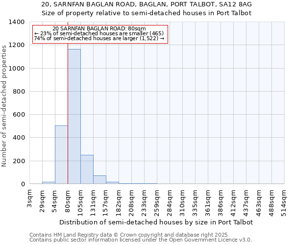 20, SARNFAN BAGLAN ROAD, BAGLAN, PORT TALBOT, SA12 8AG: Size of property relative to semi-detached houses houses in Port Talbot