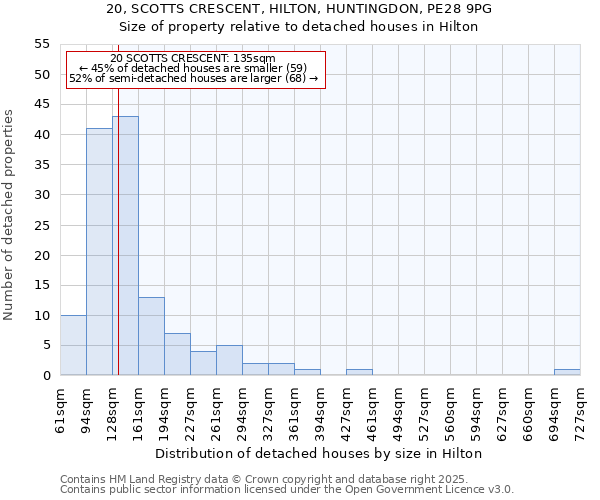20, SCOTTS CRESCENT, HILTON, HUNTINGDON, PE28 9PG: Size of property relative to detached houses houses in Hilton