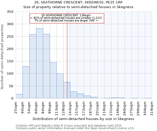 20, SEATHORNE CRESCENT, SKEGNESS, PE25 1RP: Size of property relative to semi-detached houses houses in Skegness