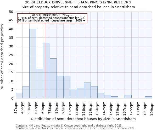 20, SHELDUCK DRIVE, SNETTISHAM, KING'S LYNN, PE31 7RG: Size of property relative to semi-detached houses houses in Snettisham