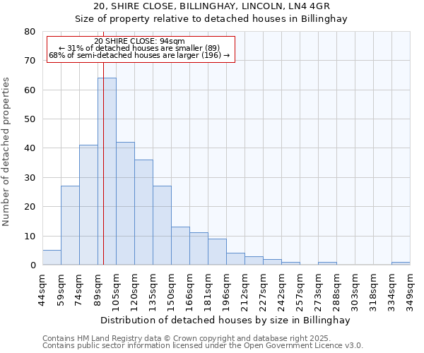 20, SHIRE CLOSE, BILLINGHAY, LINCOLN, LN4 4GR: Size of property relative to detached houses houses in Billinghay