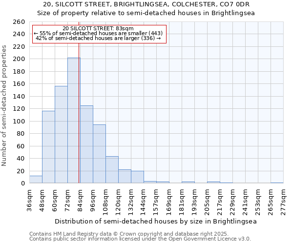 20, SILCOTT STREET, BRIGHTLINGSEA, COLCHESTER, CO7 0DR: Size of property relative to semi-detached houses houses in Brightlingsea