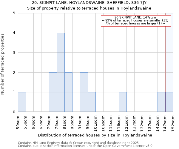 20, SKINPIT LANE, HOYLANDSWAINE, SHEFFIELD, S36 7JY: Size of property relative to terraced houses houses in Hoylandswaine