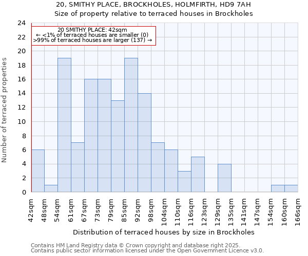 20, SMITHY PLACE, BROCKHOLES, HOLMFIRTH, HD9 7AH: Size of property relative to terraced houses houses in Brockholes