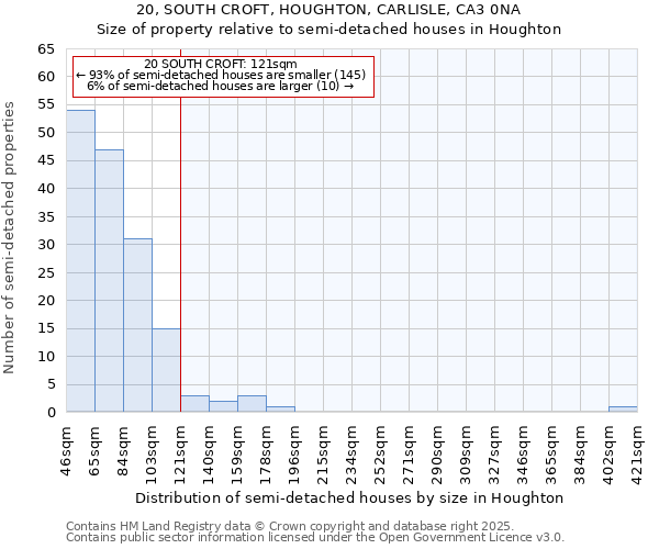20, SOUTH CROFT, HOUGHTON, CARLISLE, CA3 0NA: Size of property relative to semi-detached houses houses in Houghton