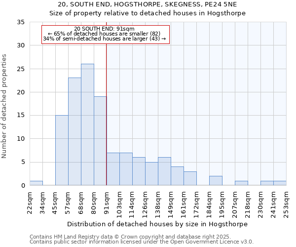 20, SOUTH END, HOGSTHORPE, SKEGNESS, PE24 5NE: Size of property relative to detached houses houses in Hogsthorpe