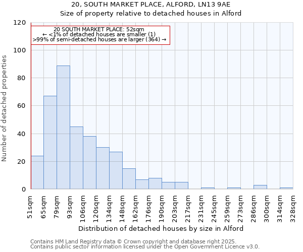 20, SOUTH MARKET PLACE, ALFORD, LN13 9AE: Size of property relative to detached houses houses in Alford