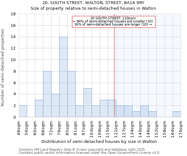 20, SOUTH STREET, WALTON, STREET, BA16 9RY: Size of property relative to semi-detached houses houses in Walton