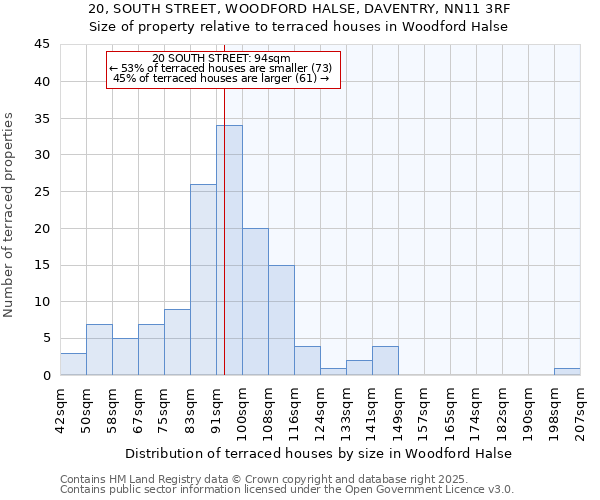 20, SOUTH STREET, WOODFORD HALSE, DAVENTRY, NN11 3RF: Size of property relative to terraced houses houses in Woodford Halse