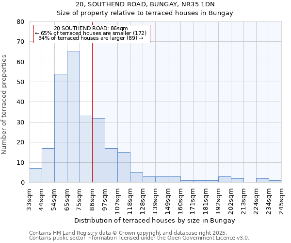 20, SOUTHEND ROAD, BUNGAY, NR35 1DN: Size of property relative to terraced houses houses in Bungay