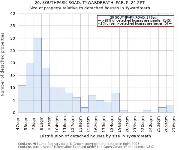 20, SOUTHPARK ROAD, TYWARDREATH, PAR, PL24 2PT: Size of property relative to detached houses houses in Tywardreath