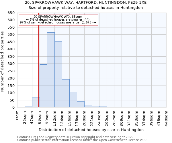 20, SPARROWHAWK WAY, HARTFORD, HUNTINGDON, PE29 1XE: Size of property relative to detached houses houses in Huntingdon