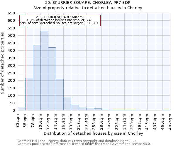 20, SPURRIER SQUARE, CHORLEY, PR7 3DP: Size of property relative to detached houses houses in Chorley