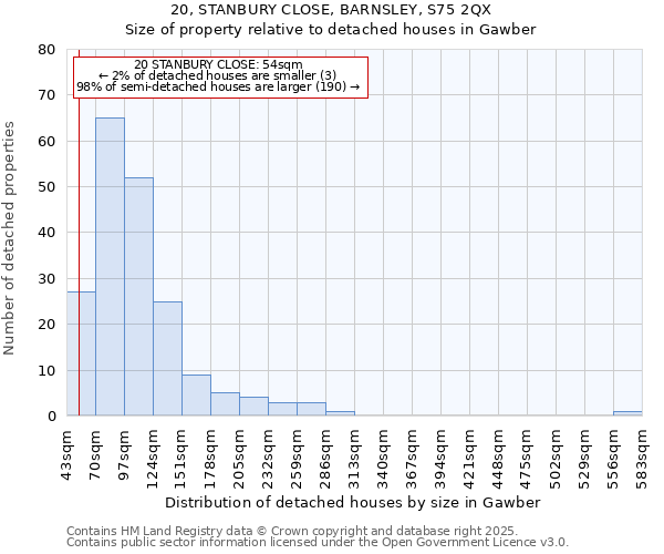 20, STANBURY CLOSE, BARNSLEY, S75 2QX: Size of property relative to detached houses houses in Gawber