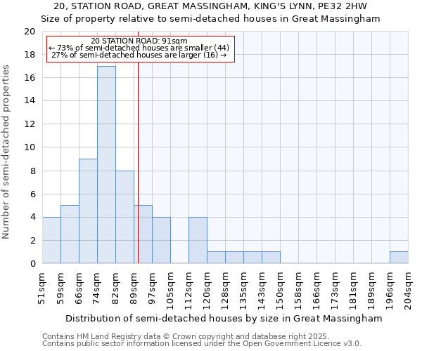 20, STATION ROAD, GREAT MASSINGHAM, KING'S LYNN, PE32 2HW: Size of property relative to semi-detached houses houses in Great Massingham