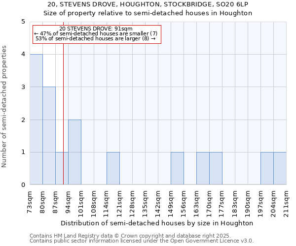 20, STEVENS DROVE, HOUGHTON, STOCKBRIDGE, SO20 6LP: Size of property relative to semi-detached houses houses in Houghton