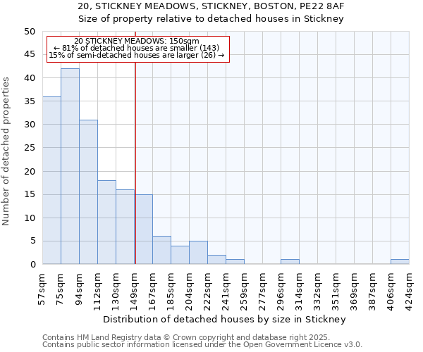 20, STICKNEY MEADOWS, STICKNEY, BOSTON, PE22 8AF: Size of property relative to detached houses houses in Stickney