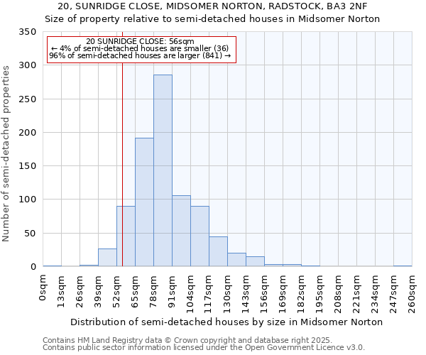 20, SUNRIDGE CLOSE, MIDSOMER NORTON, RADSTOCK, BA3 2NF: Size of property relative to semi-detached houses houses in Midsomer Norton