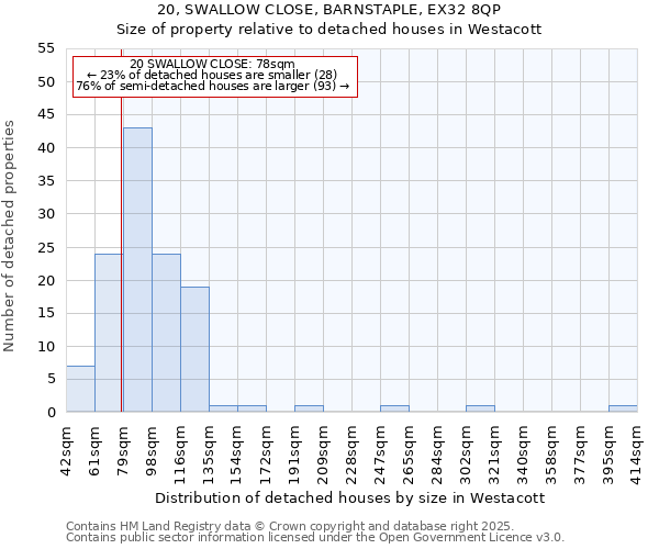 20, SWALLOW CLOSE, BARNSTAPLE, EX32 8QP: Size of property relative to detached houses houses in Westacott