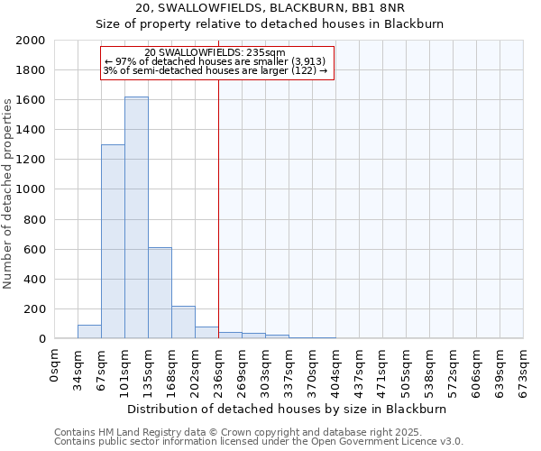 20, SWALLOWFIELDS, BLACKBURN, BB1 8NR: Size of property relative to detached houses houses in Blackburn