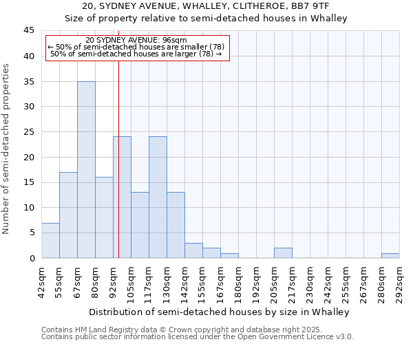 20, SYDNEY AVENUE, WHALLEY, CLITHEROE, BB7 9TF: Size of property relative to semi-detached houses houses in Whalley