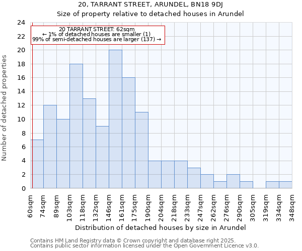 20, TARRANT STREET, ARUNDEL, BN18 9DJ: Size of property relative to detached houses houses in Arundel