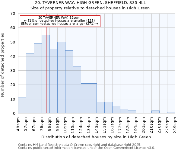 20, TAVERNER WAY, HIGH GREEN, SHEFFIELD, S35 4LL: Size of property relative to detached houses houses in High Green