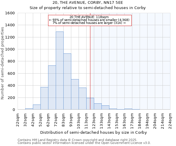20, THE AVENUE, CORBY, NN17 5EE: Size of property relative to semi-detached houses houses in Corby