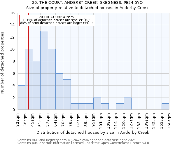 20, THE COURT, ANDERBY CREEK, SKEGNESS, PE24 5YQ: Size of property relative to detached houses houses in Anderby Creek
