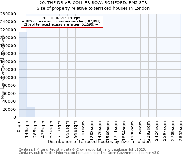 20, THE DRIVE, COLLIER ROW, ROMFORD, RM5 3TR: Size of property relative to terraced houses houses in London