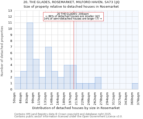 20, THE GLADES, ROSEMARKET, MILFORD HAVEN, SA73 1JQ: Size of property relative to detached houses houses in Rosemarket