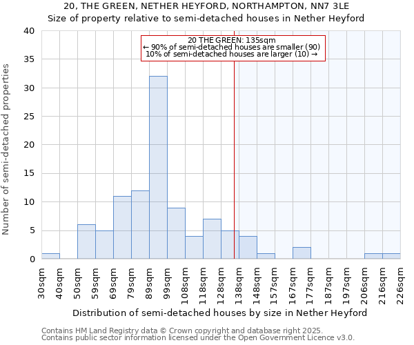 20, THE GREEN, NETHER HEYFORD, NORTHAMPTON, NN7 3LE: Size of property relative to semi-detached houses houses in Nether Heyford